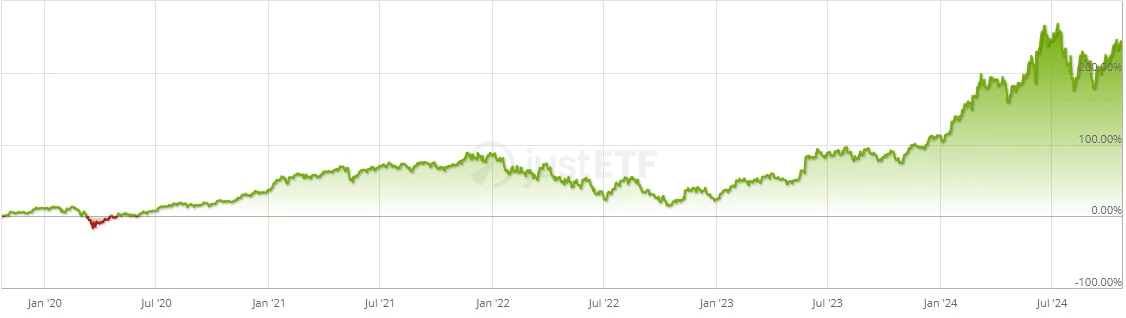 Amundi MSCI Semiconductors ESG Screened UCITS ETF Acc 