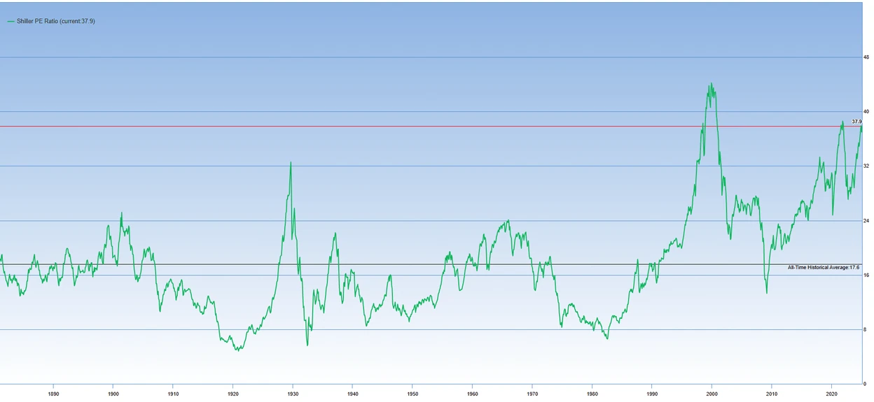 Shiller KGV