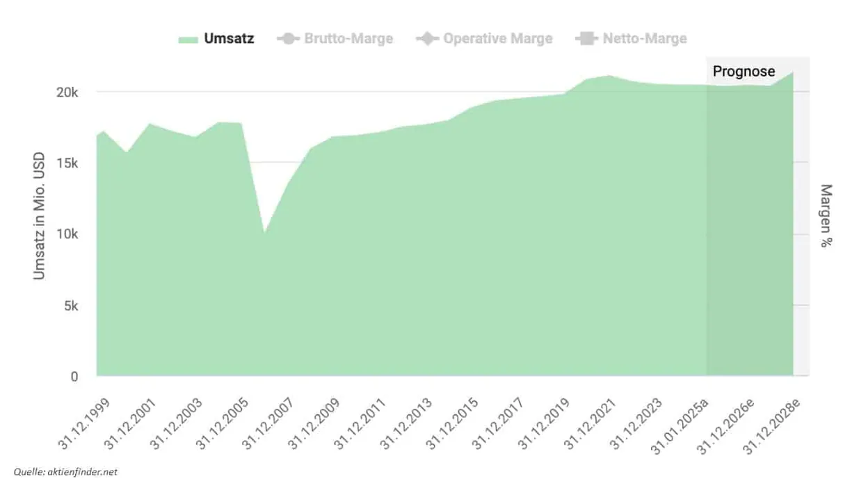 Altria Umsatz Aktienanalyse