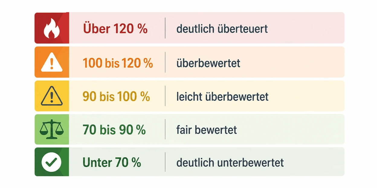 Buffet Indikator Bewertung Einordnung