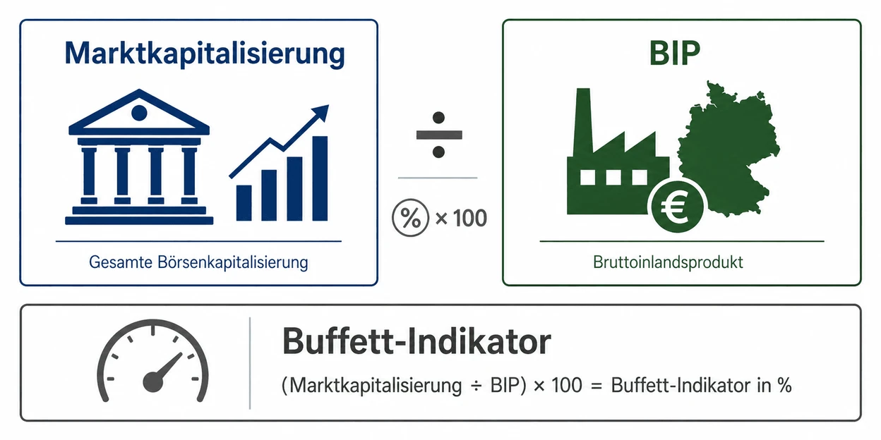 Buffet Indikator Infografik