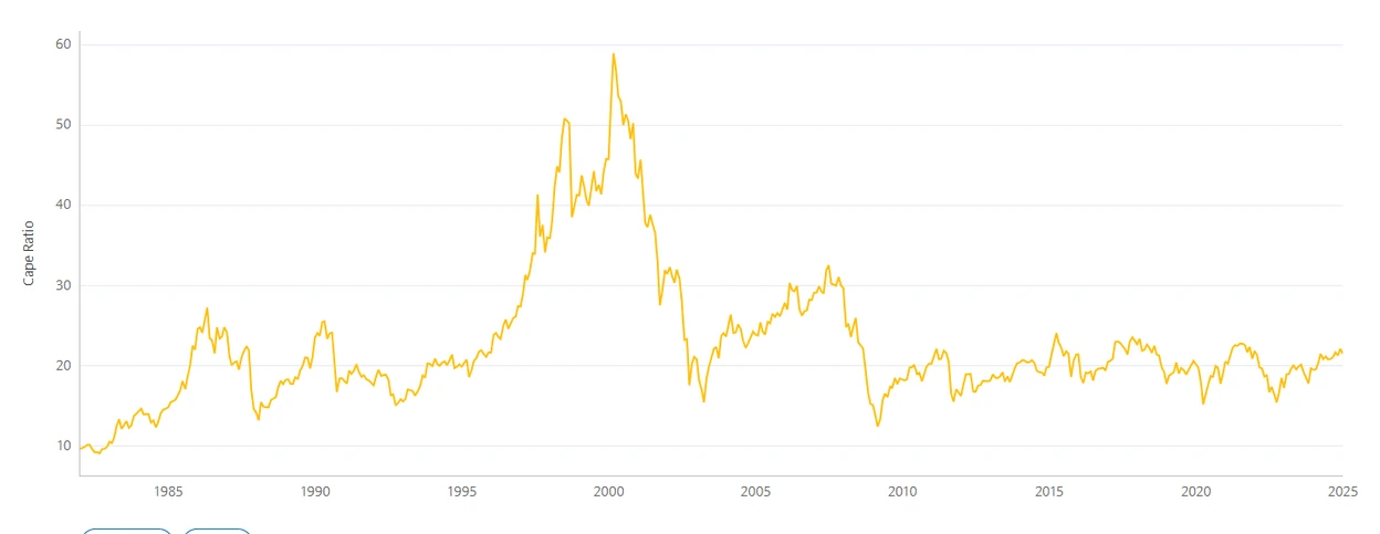 Shiller KGV