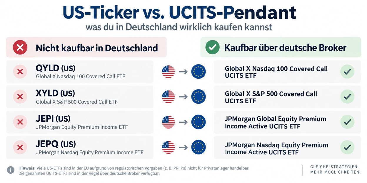Covered Call ETF Handelbarkeit