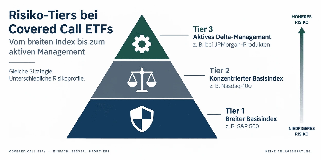 Covered Call ETF Risiko Tiers