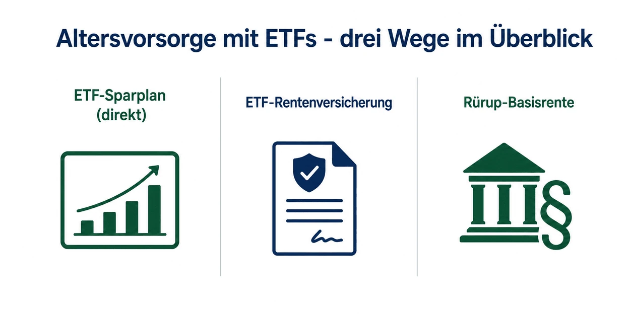 Drei Wege Altersvorsorge