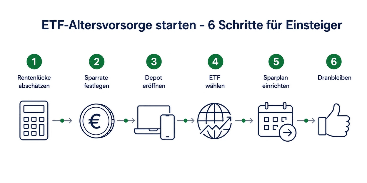 ETF Altersvorsorge 6 Schritte
