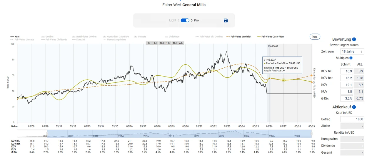 Fairer Wert General Mills
