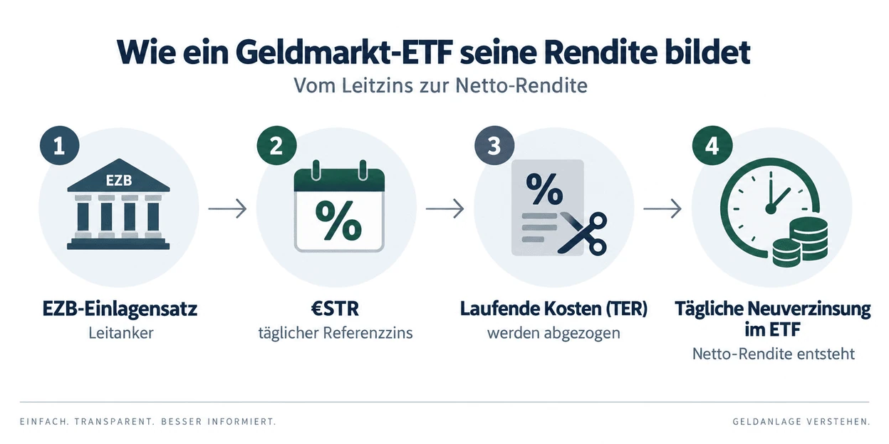 Geldmarkt ETF Rendite Abbildung