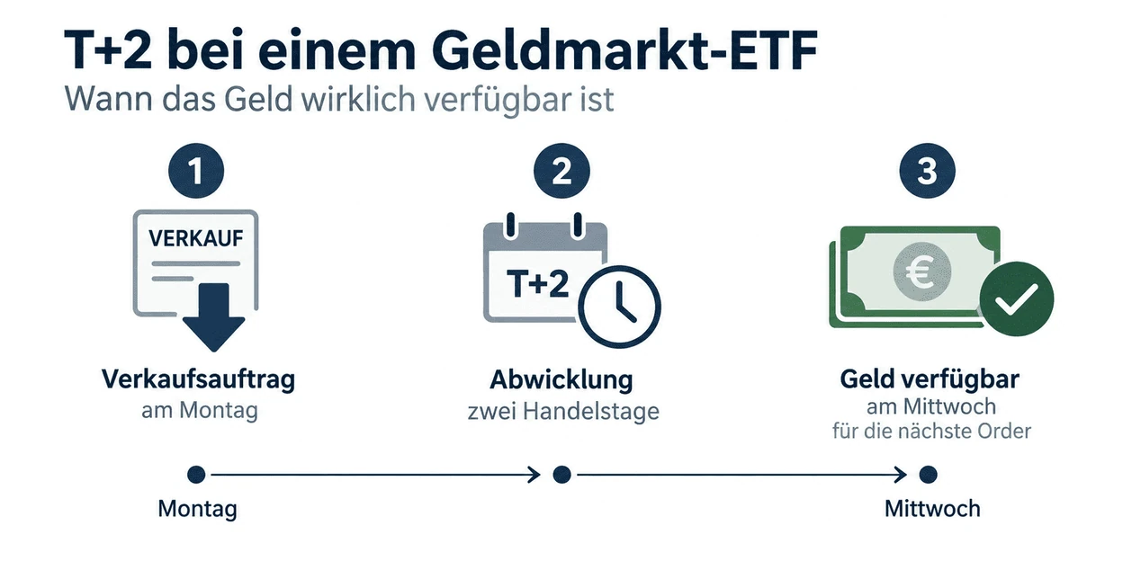 Geldmarkt ETF T2