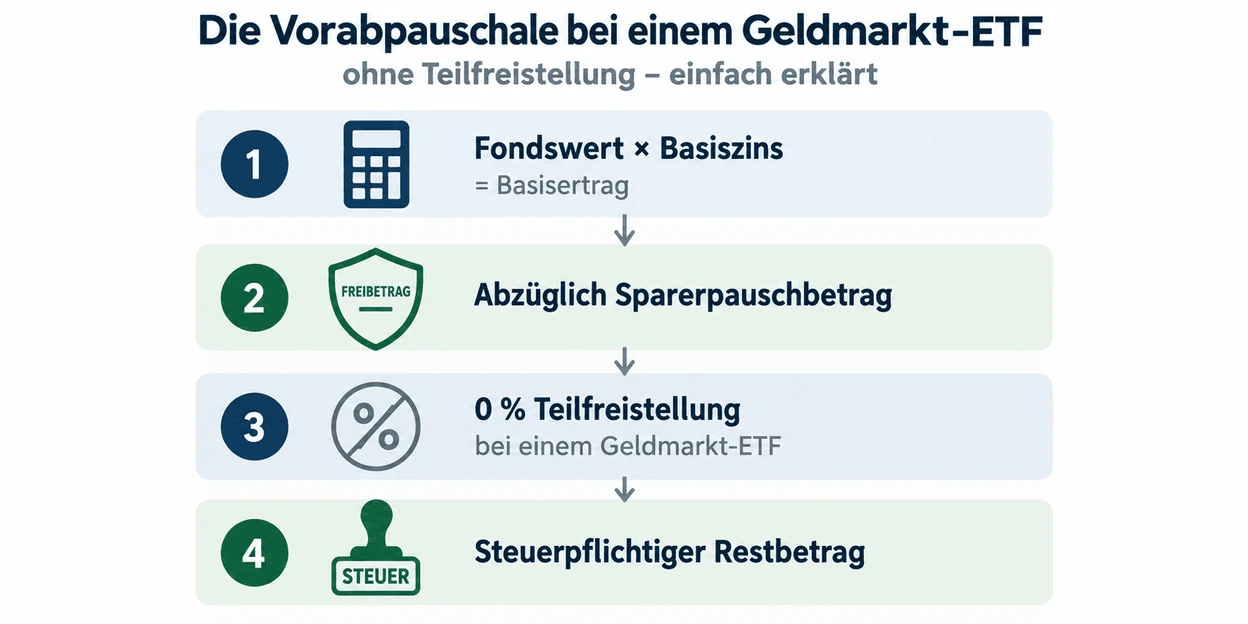 Geldmarkt ETF Vorabpauschale