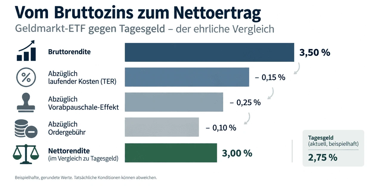 Geldmarkt ETF zum Nettoertrag