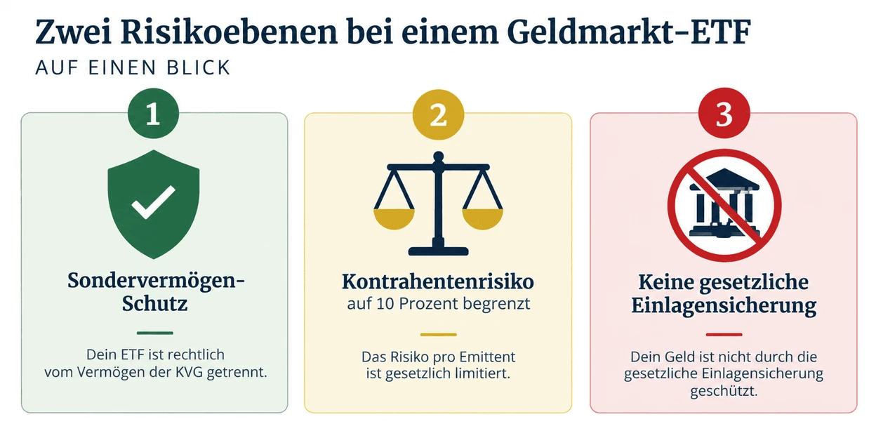Geldmarkt ETF Zwei Risikoebenen