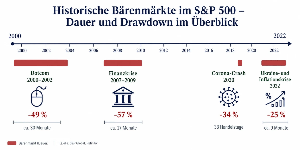 Historische Bärenmärkte