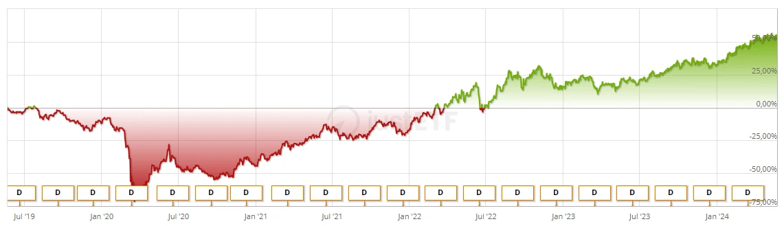 ETF Chart