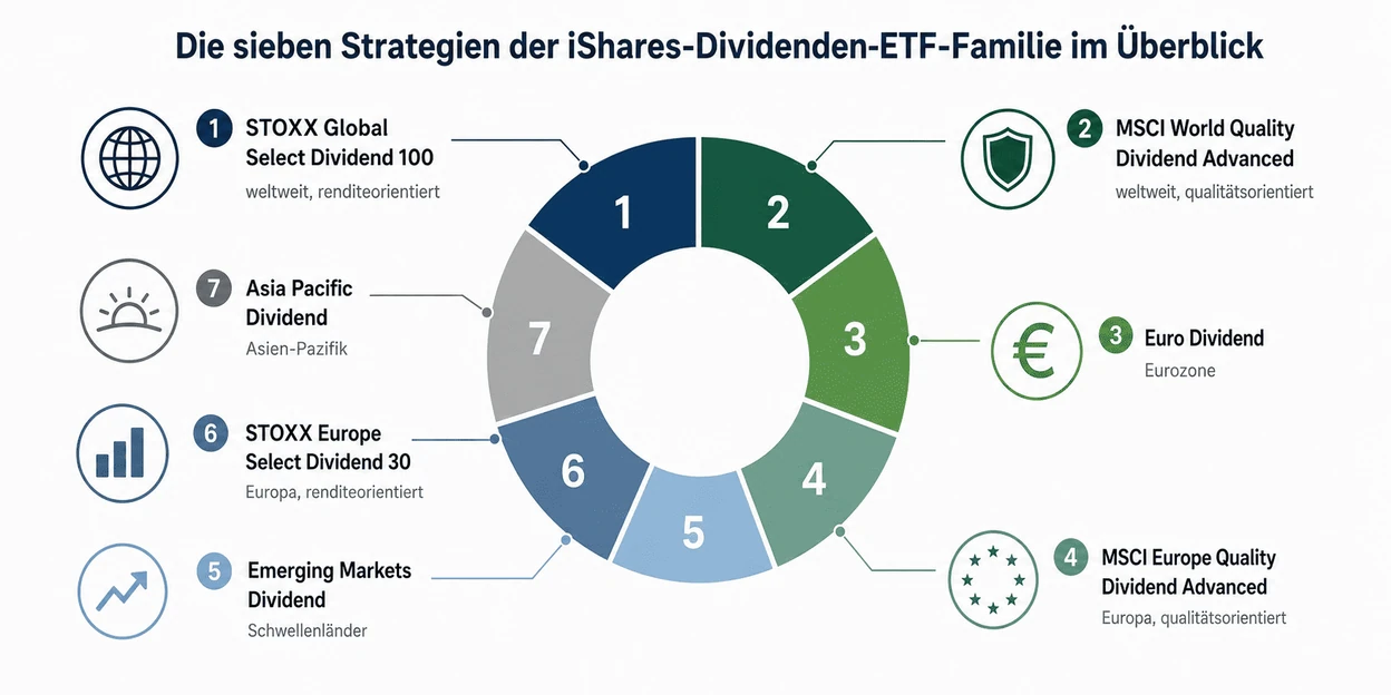 Ishares Dividenden ETF 7 Strategien