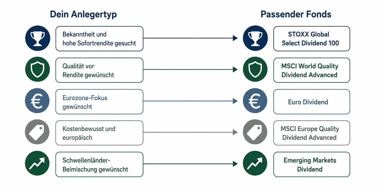 Ishares Dividenden ETF Anlegertyp