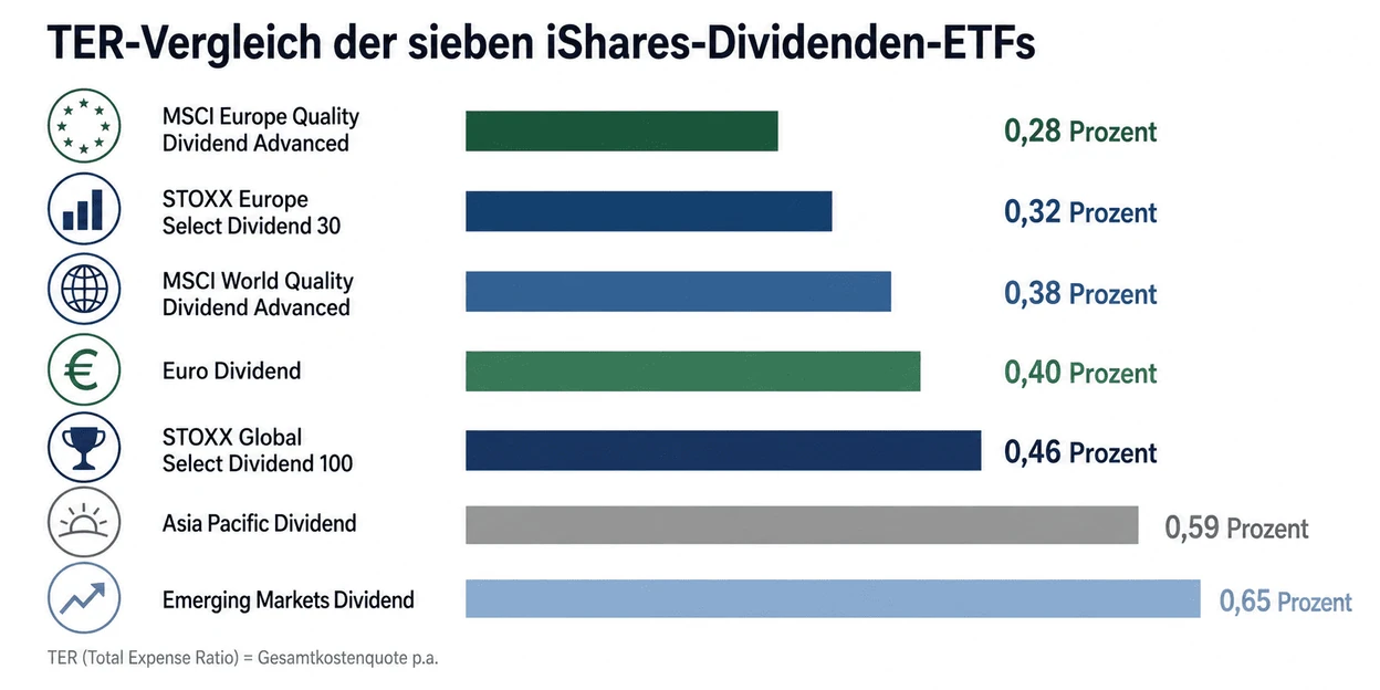 Ishares Dividenden ETF TER Vergleich