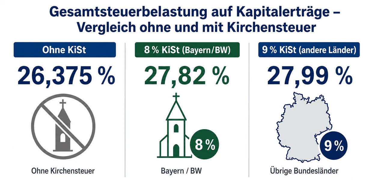 Kirchensteuer Höhe