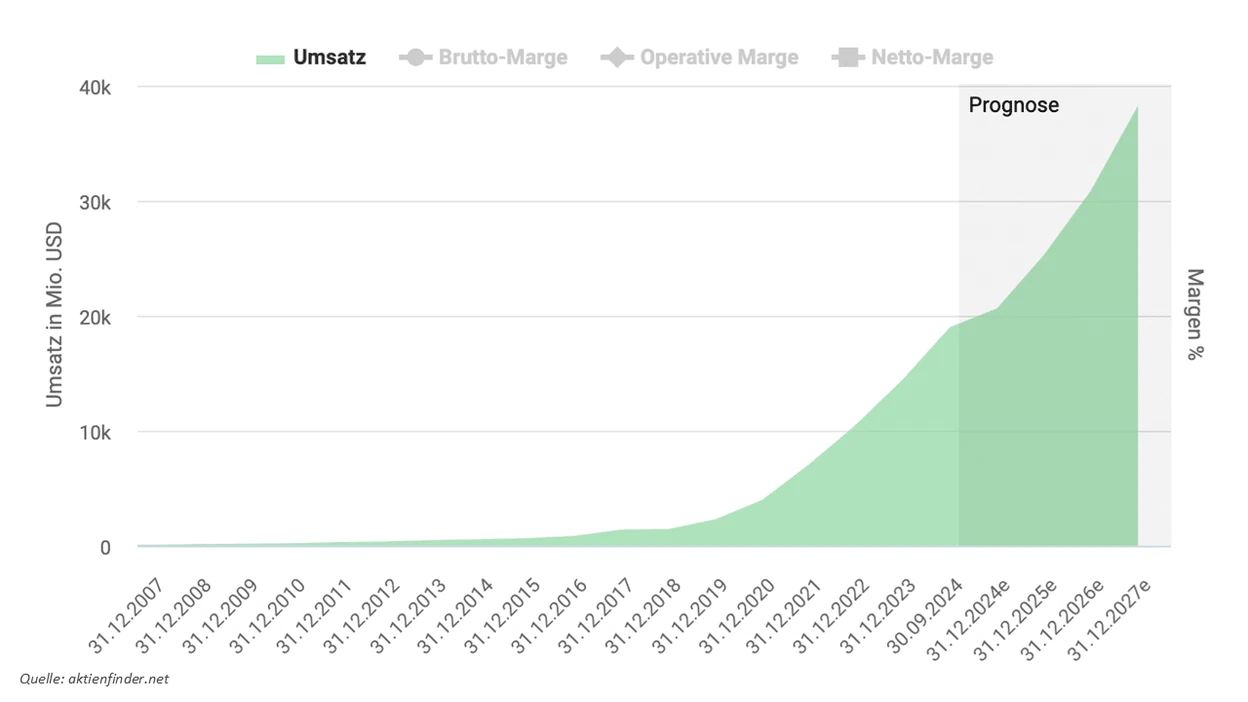 Mercado Libre Aktienanalyse Umsatzentwicklung