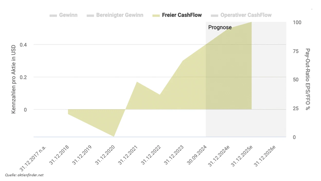 Palantir Aktie Freier Cashflow