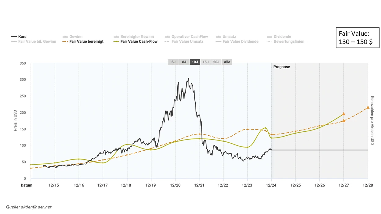 PayPal Aktienanalyse Fair Value