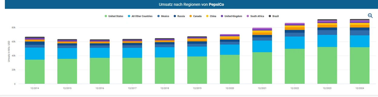 PepsiCo Umsatzverteilung