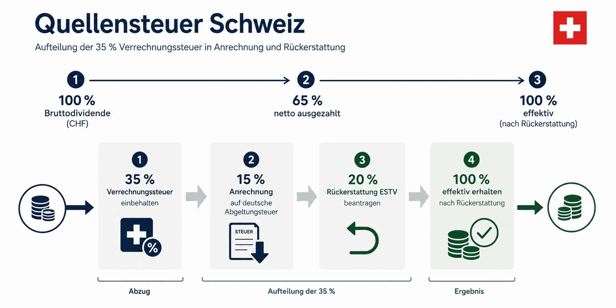 Quellensteuer Schweiz Rückerstattung