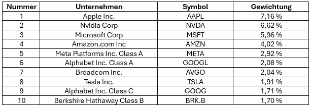 Top 10 S&P 500 nach Marktkapitalisierung