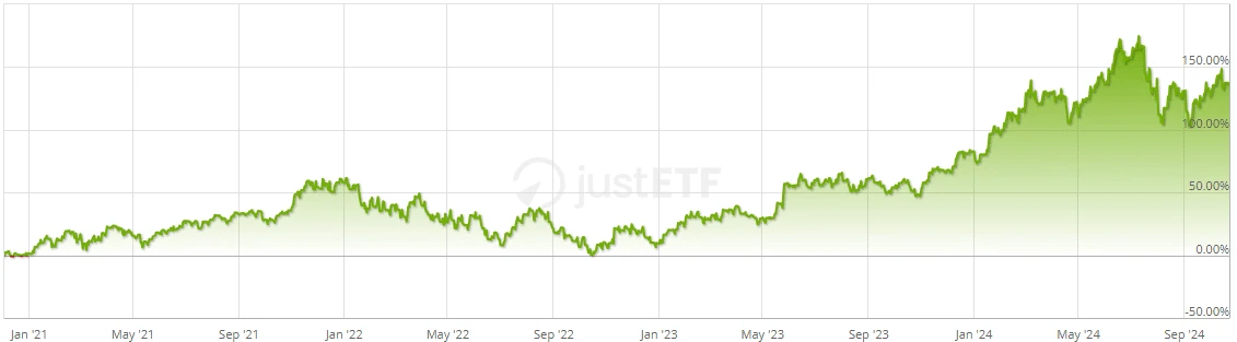 VanEck Semiconductor UCITS ETF _ A2QC5J _ IE00BMC38736