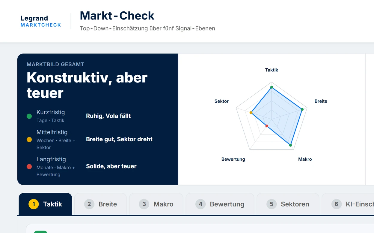 KI-Marktcheck: Marktbild auf fünf Ebenen von Stimmung bis Bewertung