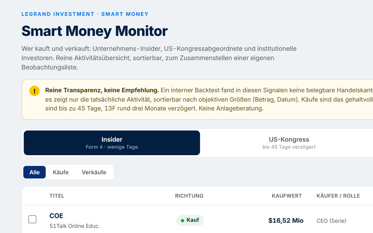 Smart Money Monitor: Käufe und Verkäufe von Insidern, US-Kongressabgeordneten und großen Investoren