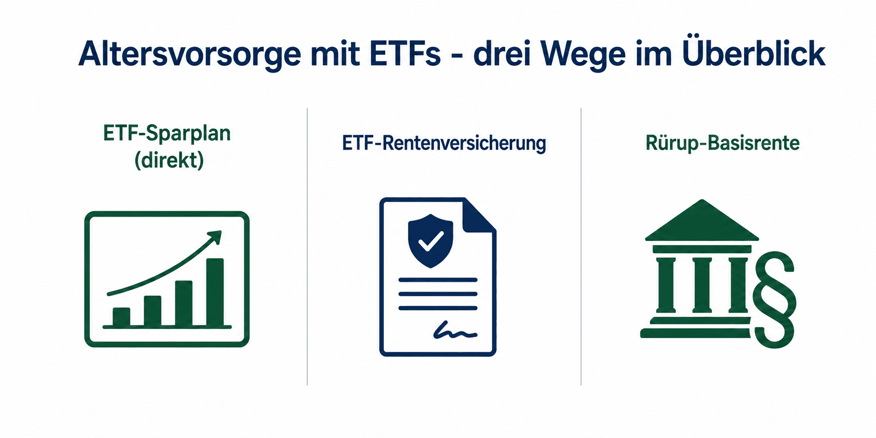 Drei Wege Altersvorsorge