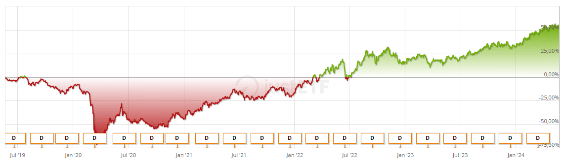 ETF Chart