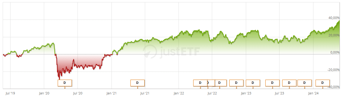 ETF Chart