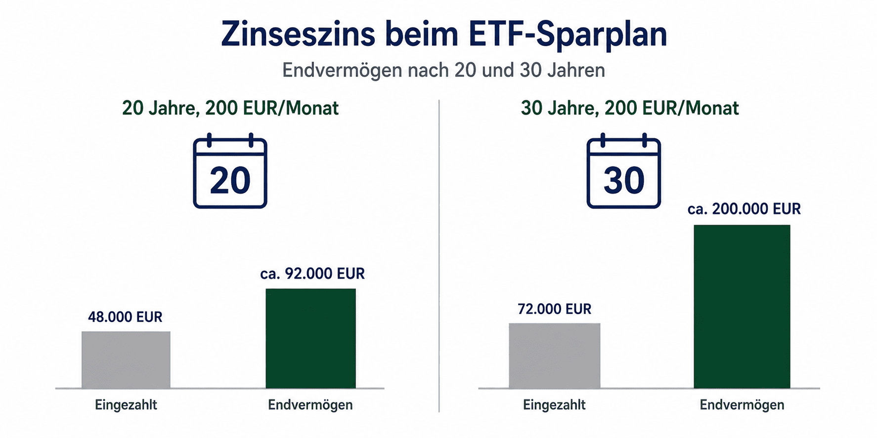 Zinseszins beim ETF Sparplan