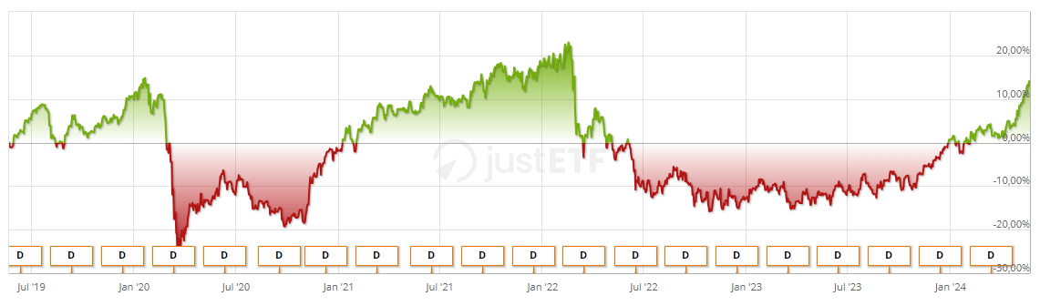 ETF Chart