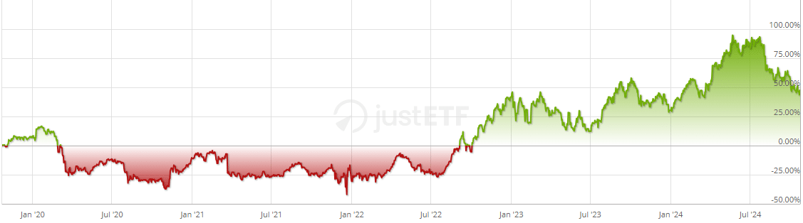 Amundi MSCI Turkey UCITS ETF Acc _ LYX02F _ LU1900067601