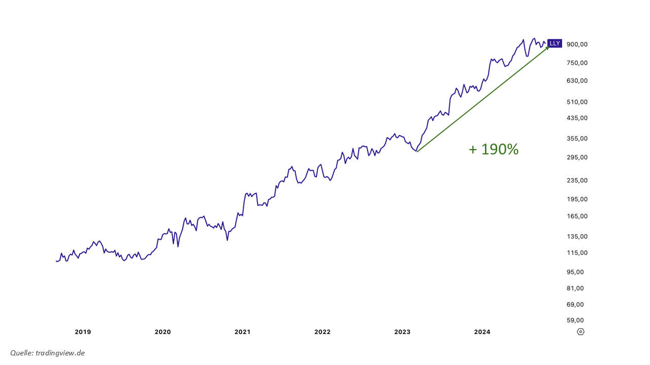 Eli Lilly Kursverlauf