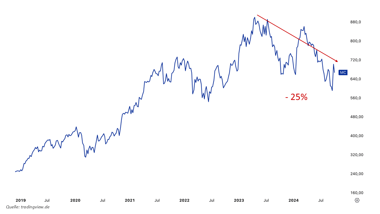 LVMH Kurs