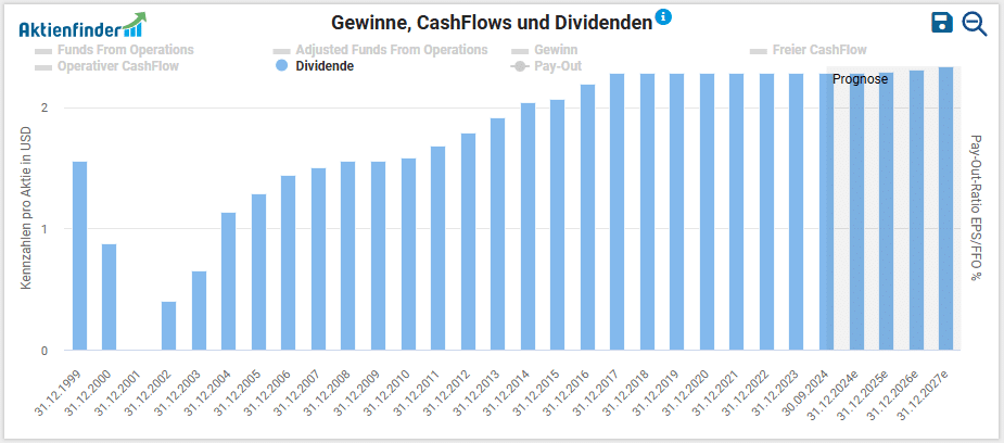 Monatliche Dividenden LTC Properties
