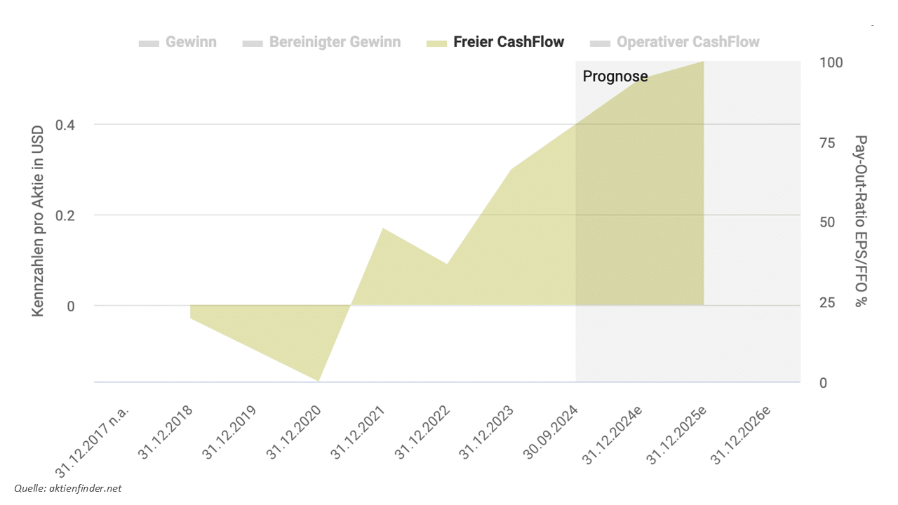 Palantir Aktie Freier Cashflow