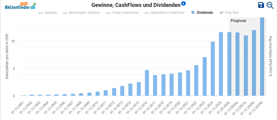 Novo Nordisk Dividenden