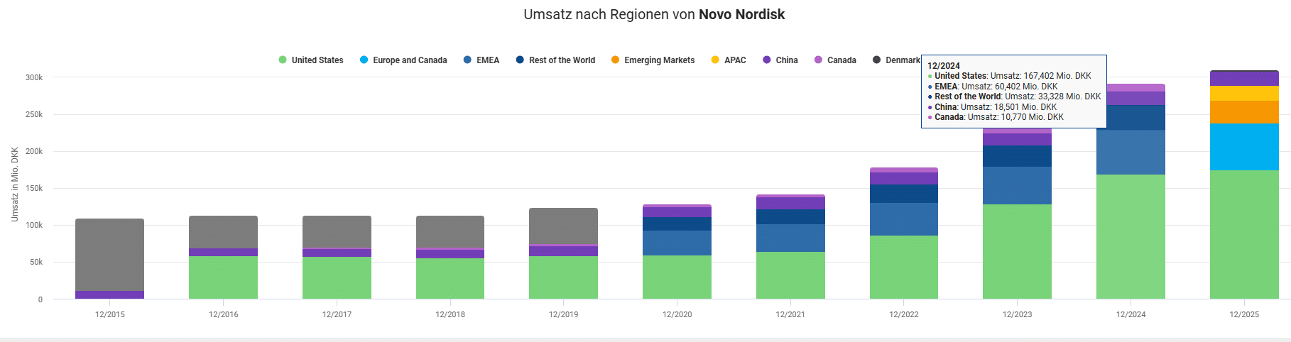 Novo Nordisk Regionen
