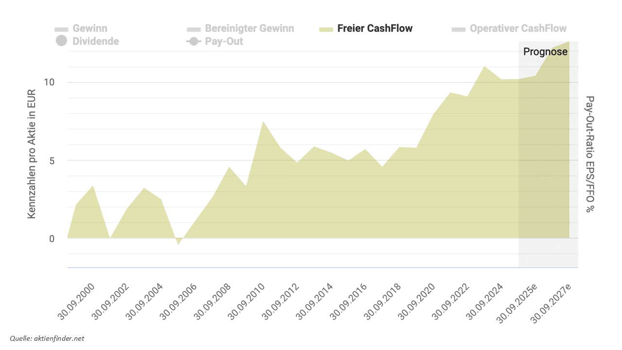 Siemens Aktie Freier Cashflow