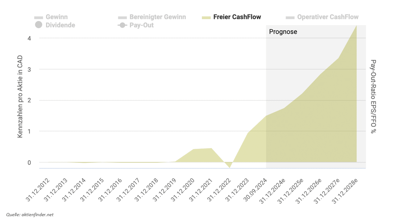 Shopify Aktie Freier Cashflow