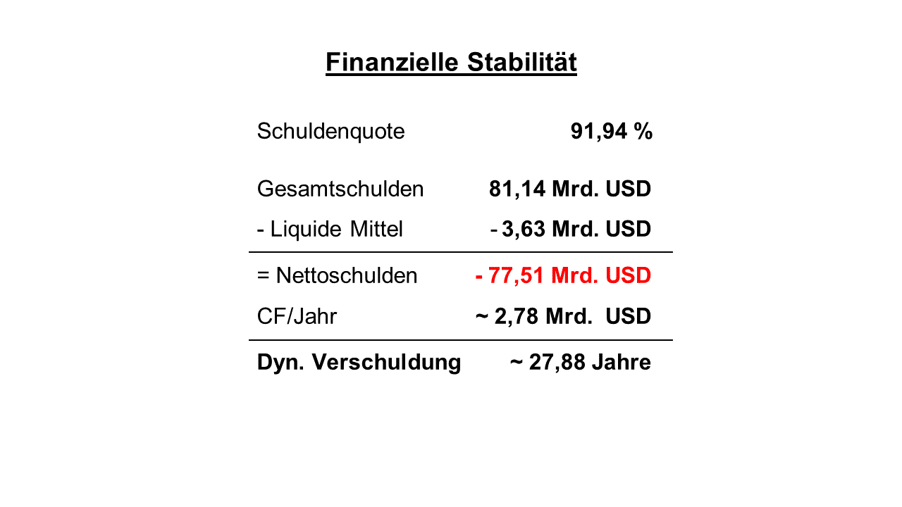 Dell Verschuldungssituation