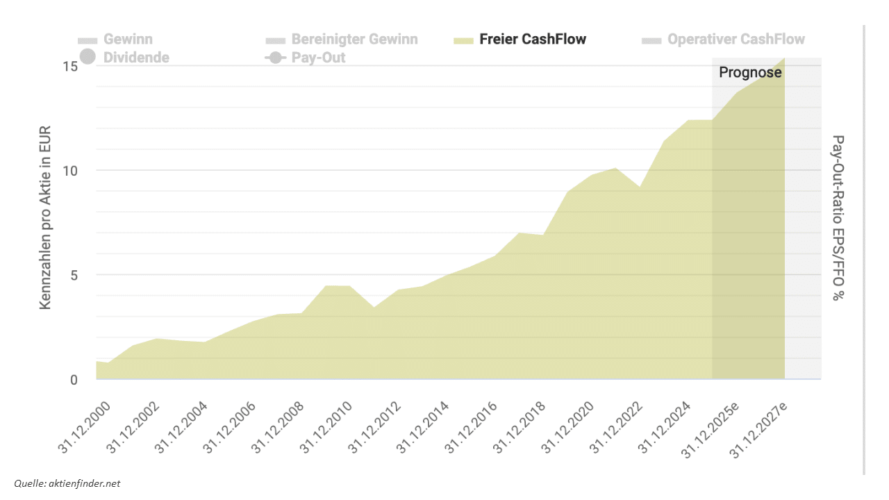 Loreal Freier Cashflow