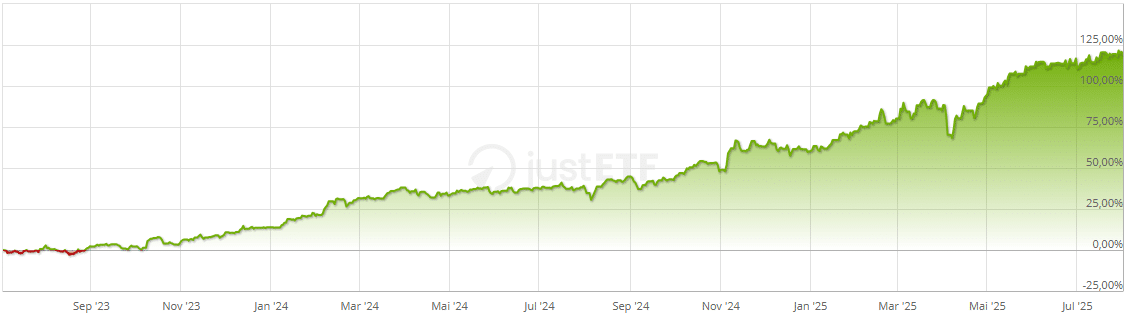 NATO ETF Kurschart Performance