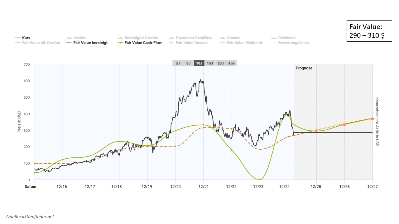 Zebra Technologies Fairer Wert