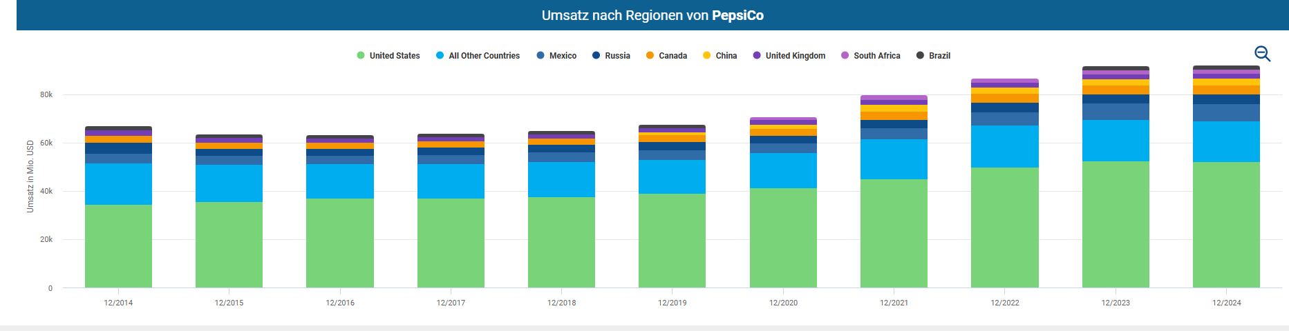 PepsiCo Umsatzverteilung